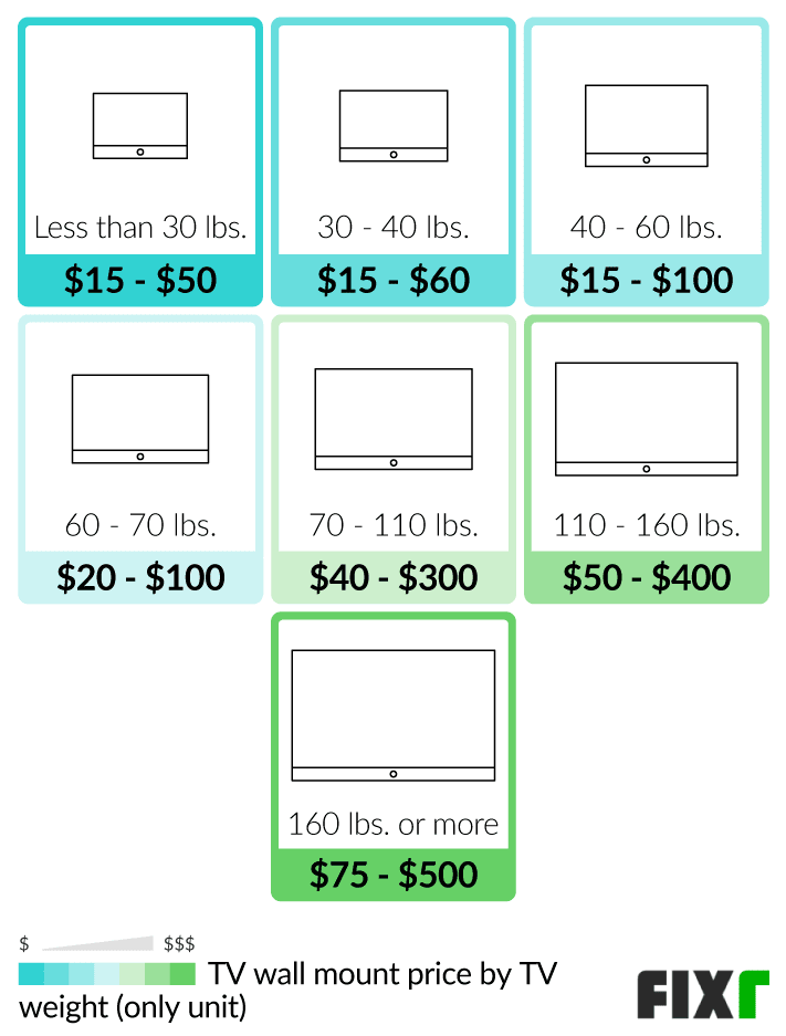 How Much to Mount a Tv